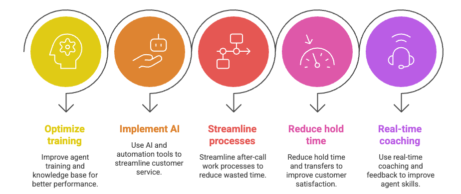 HOW TO IMPROVE AHT.png